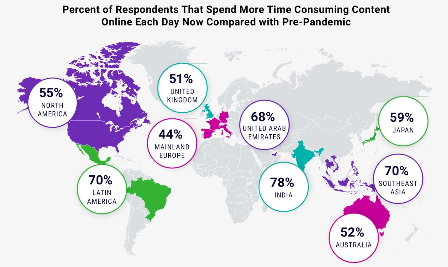 Percent of Respondents That Spend More Time Consuming Content Online Each Day Now Compared with Pre-Pandemic